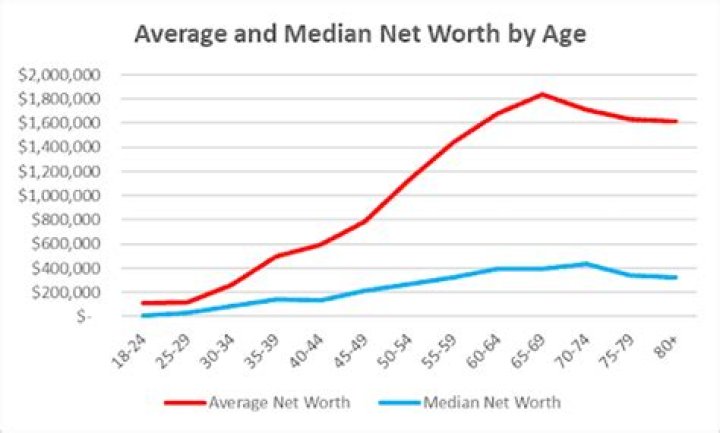 What is the average net worth in Mexico?
