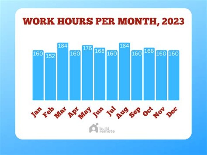What is the average number of hours worked per month?