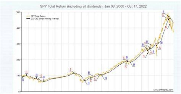 What is the average return of SPY ETF?