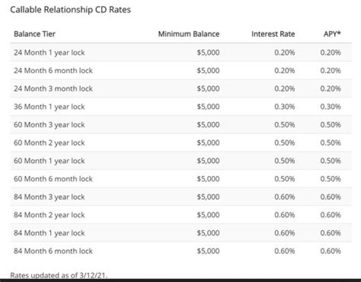 What is the average return on a 6 month CD?