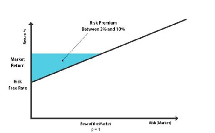 What is the average risk premium for stocks?