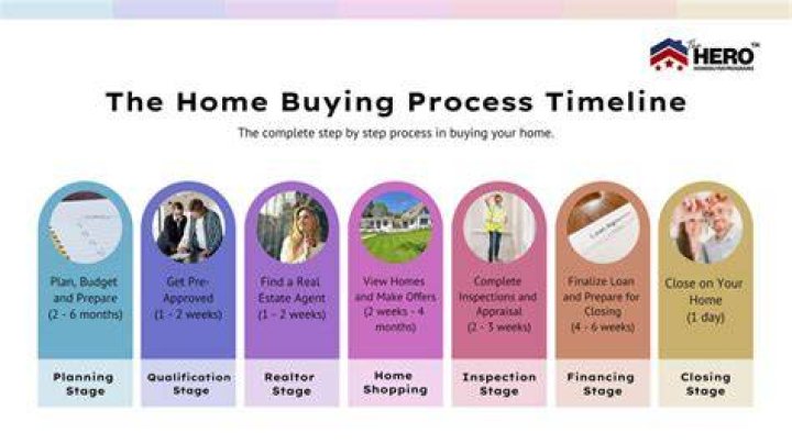 What is the average time it takes a buyer to find a house to buy?