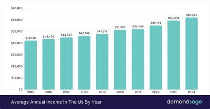 What is the average yearly income in 2020?