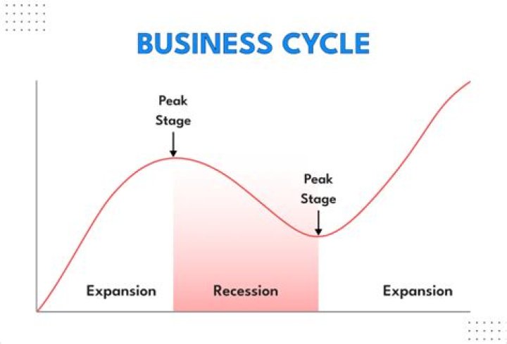 What is the basic cause of the business cycle?