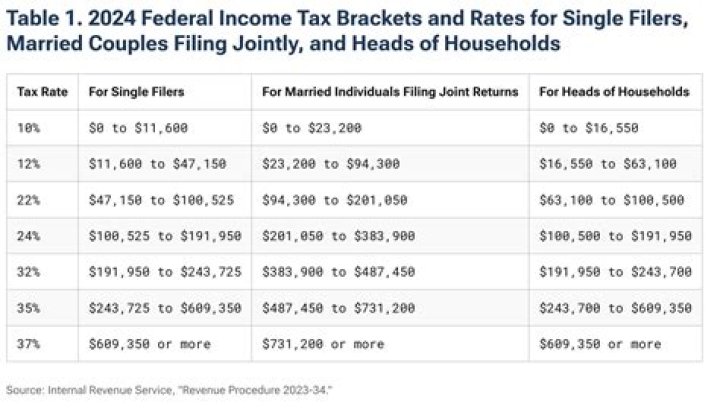 What is the benefit of using head of household instead of single filing status?
