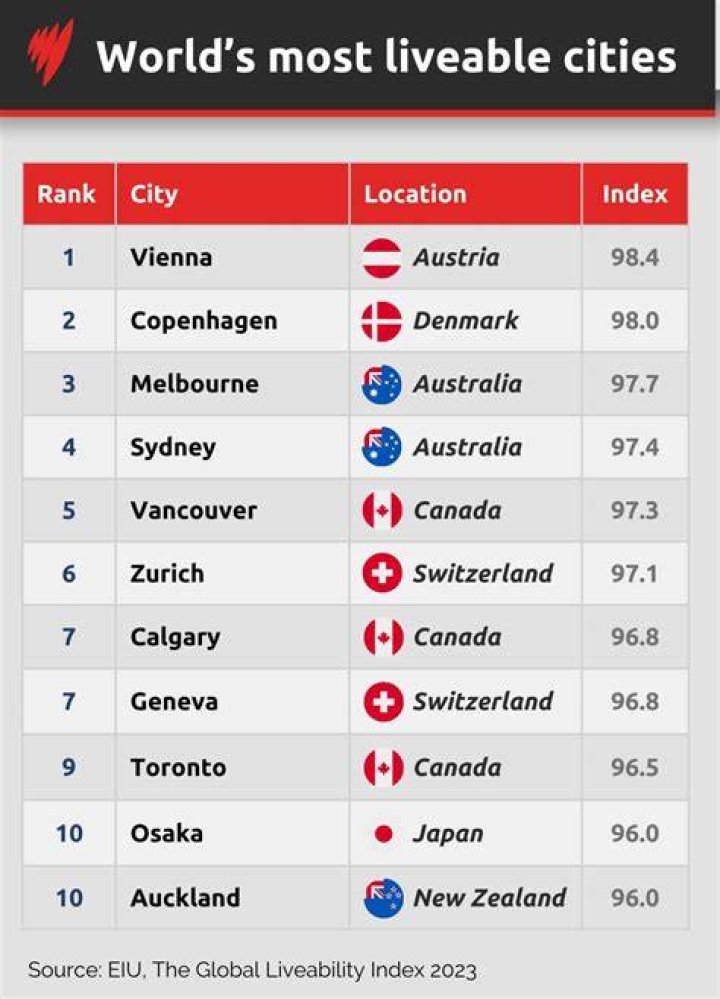 What is the best city to live in in Asia?