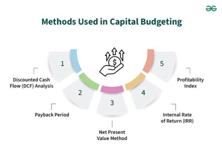What is the best method of capital budgeting?