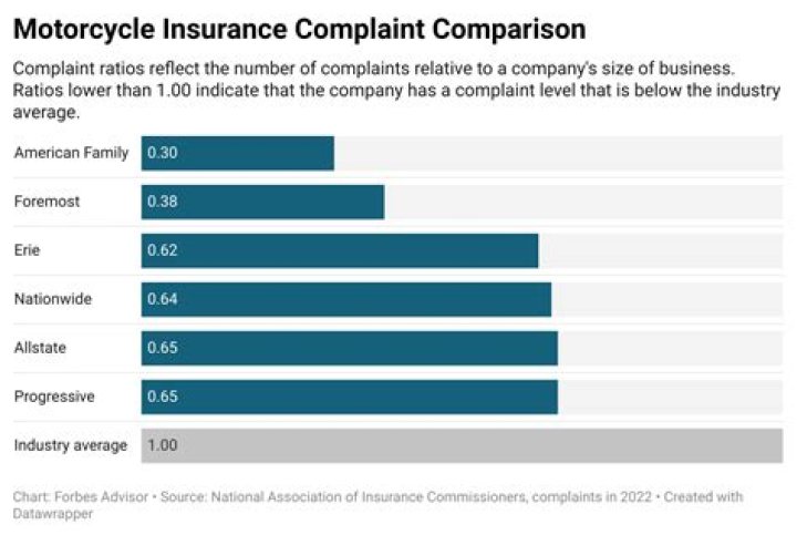 What is the best motorcycle insurance comparison site?