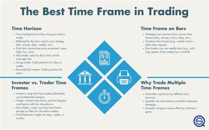What is the best time frame for commodity trading?
