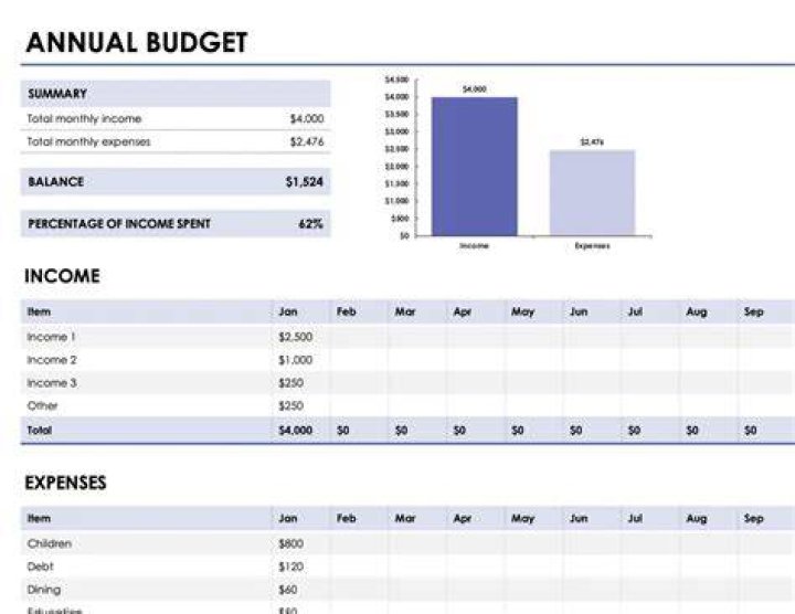 What is the best way to balance your annual budget?