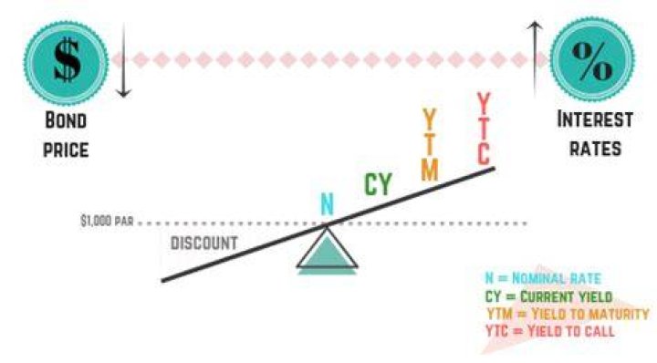 What is the bond discount rate?