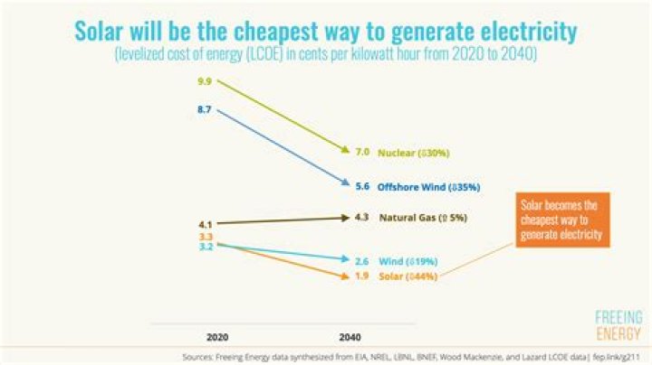 What is the cheapest form of energy?