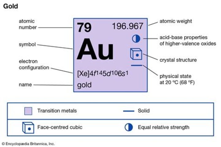What is the chemical symbol of gold Au?