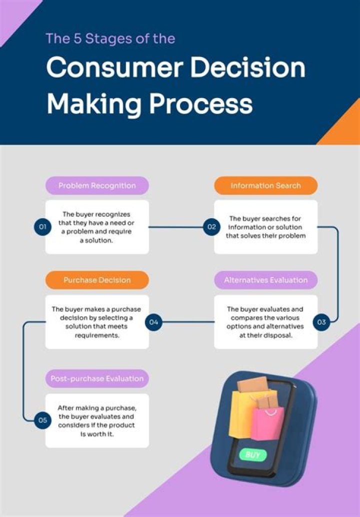 What is the consumer exchange process?