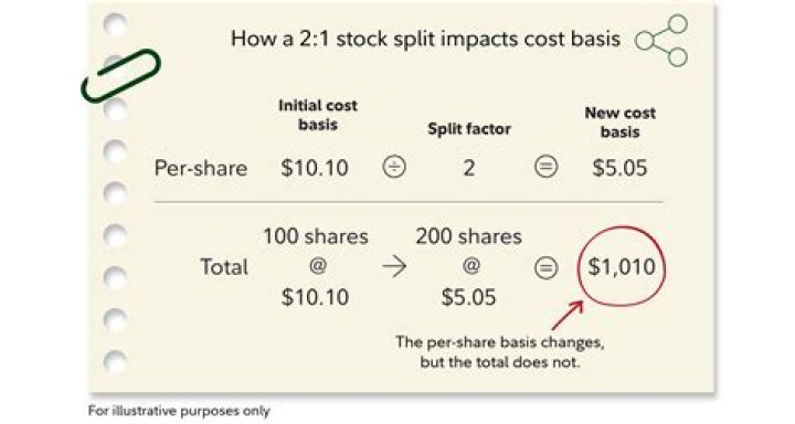 What is the cost basis of a stock spin off?