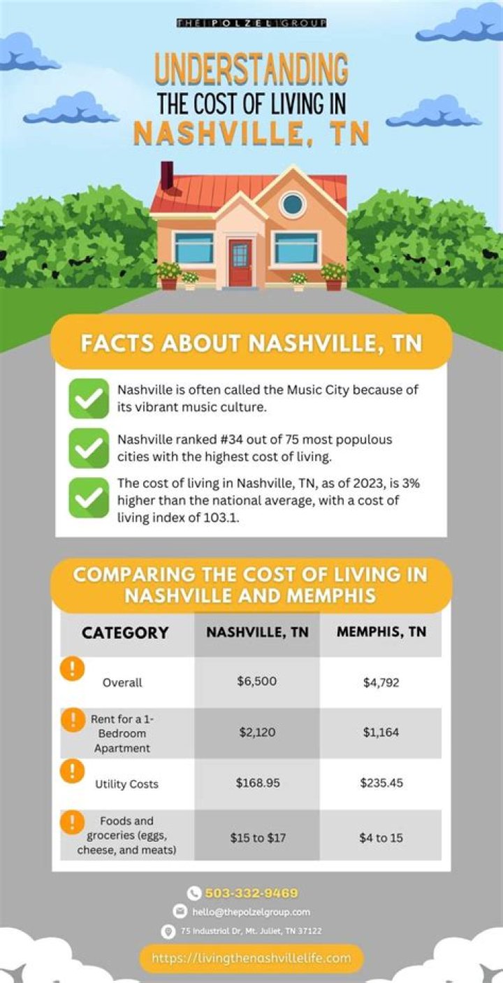 What is the cost of living in Nashville Tennessee?