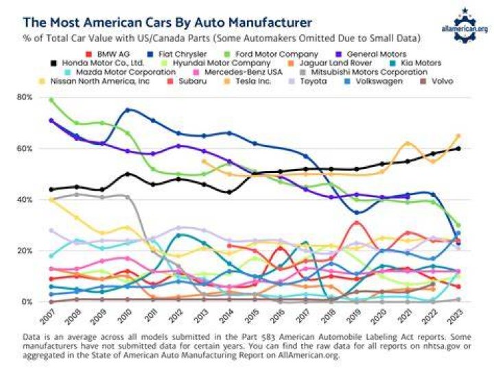 What is the current state of the automotive industry?