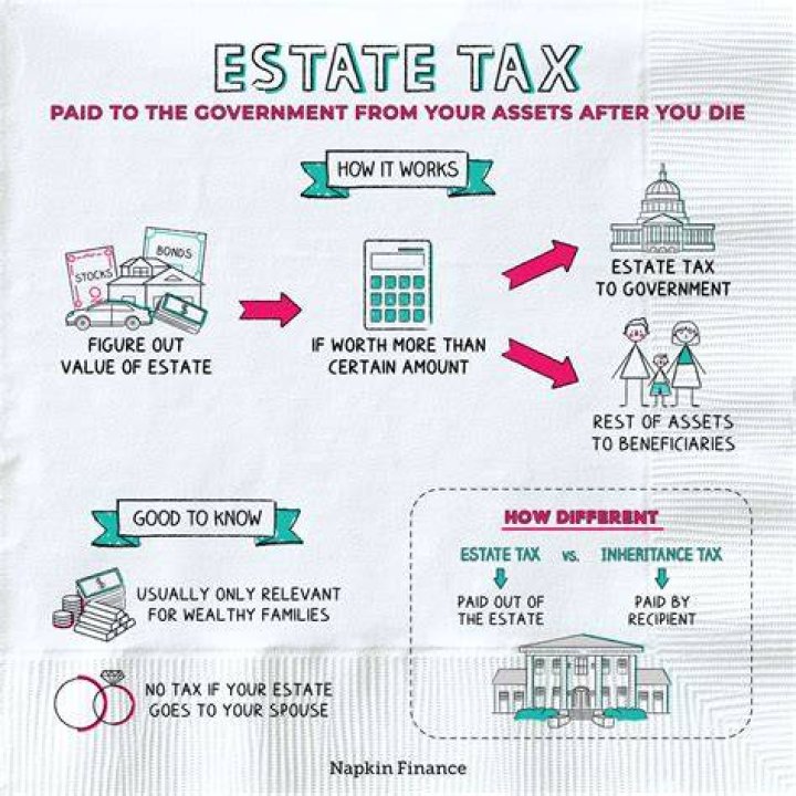 What is the definition of a death tax?