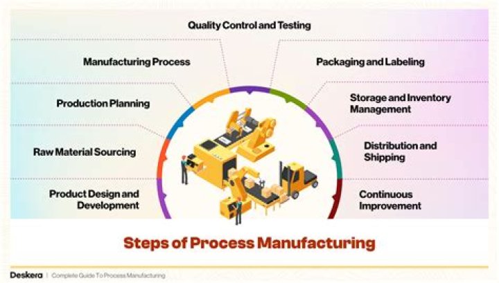 What is the design of equipment used in manufacturing process?
