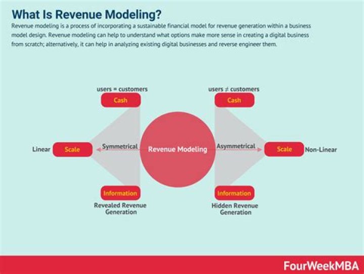 What is the difference between a business model and a revenue model?