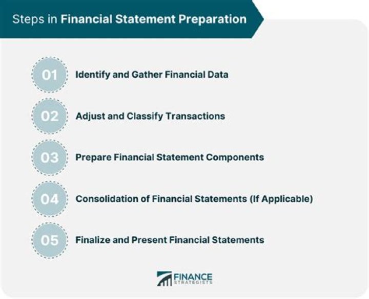 What is the difference between a compilation and preparation of financial statements?