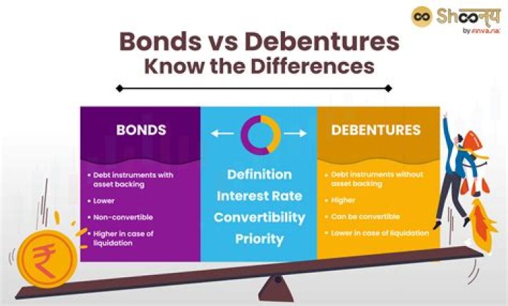 What is the difference between a corporate bond and a debenture?