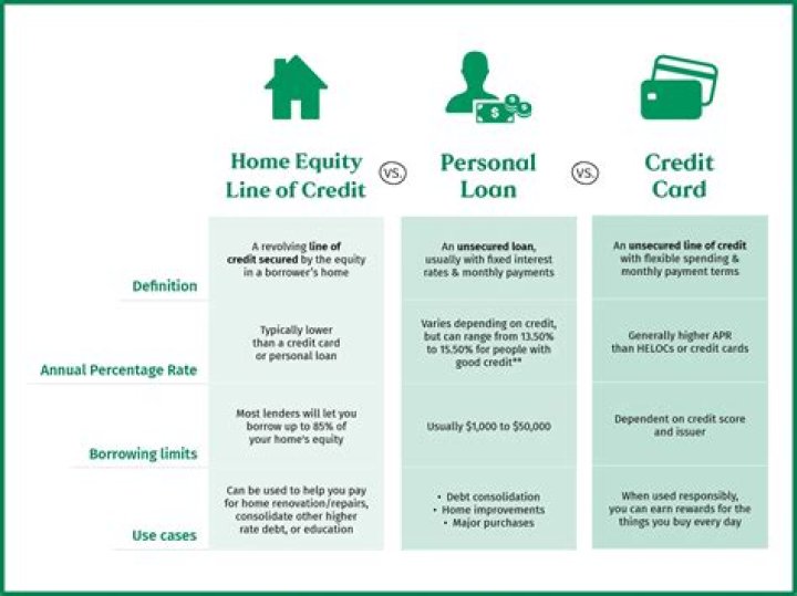 What is the difference between a Heloc and a personal line of credit?