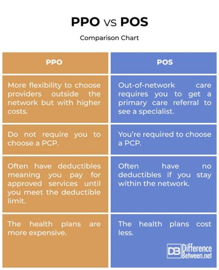 What is the difference between a PPO and a POS?