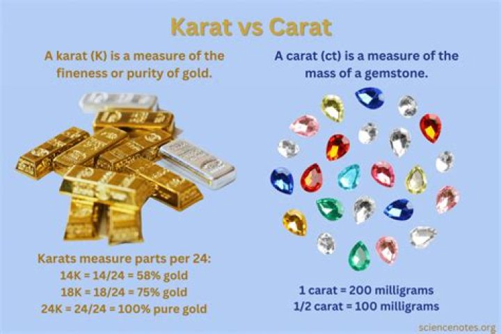 What is the difference between carat and carat?