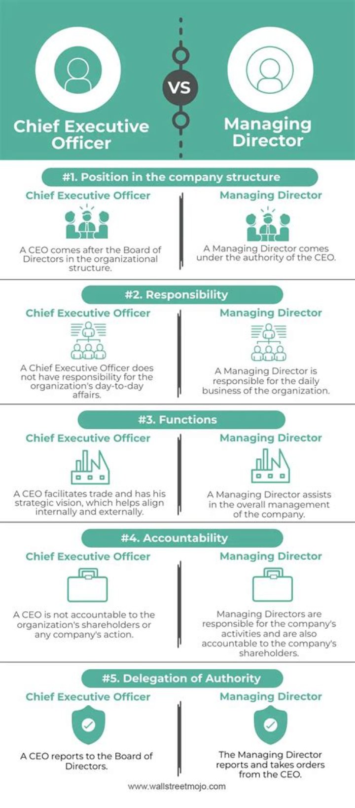 What is the difference between chief and director?