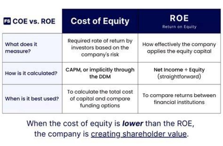 What is the difference between cost of equity and required rate of return?