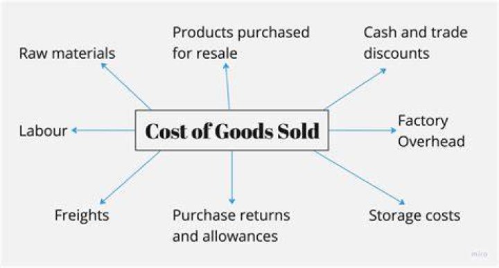 What is the difference between cost of goods manufactured and cost of goods sold?