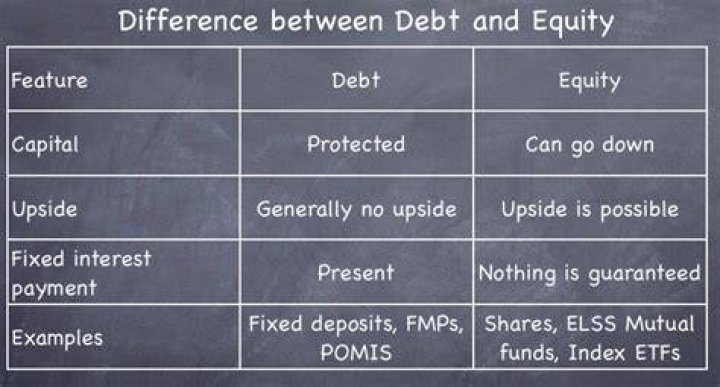 What is the difference between debt and equity?