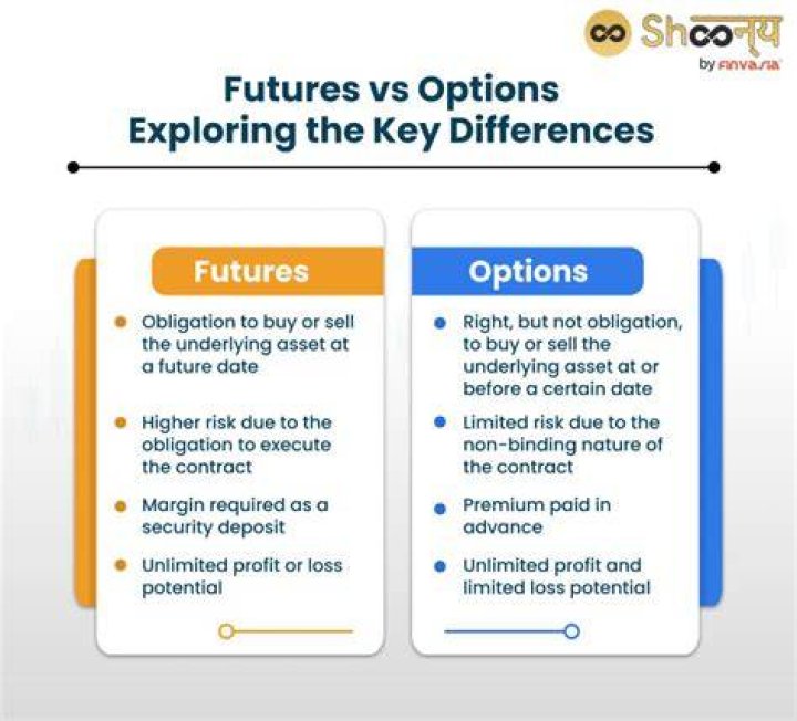 What is the difference between futures contract and options?