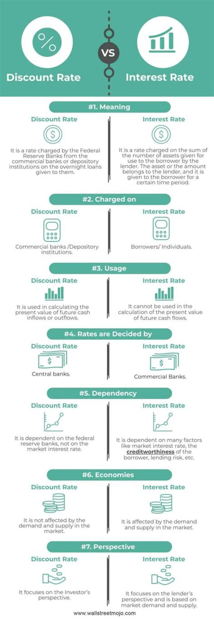 What is the difference between interest rate and bank rate?