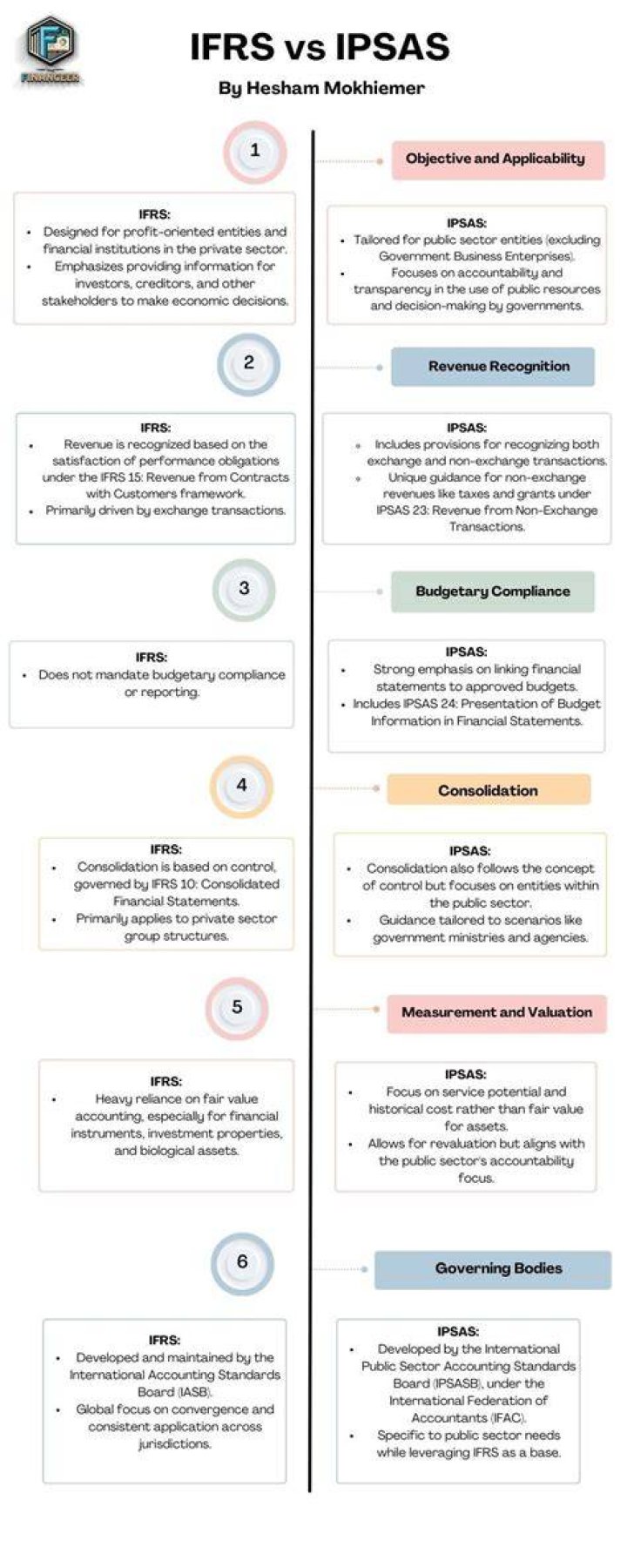 What is the difference between Ipsas and IFRS?