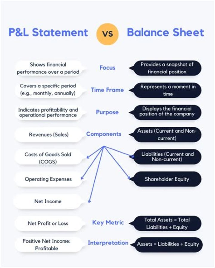 What is the difference between P and L?