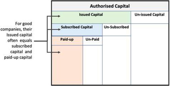 What is the difference between paid-up and paid in capital?