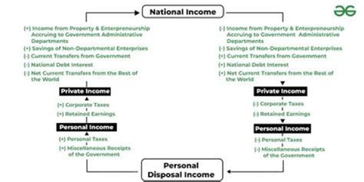 What is the difference between personal income distribution and functional income distribution?