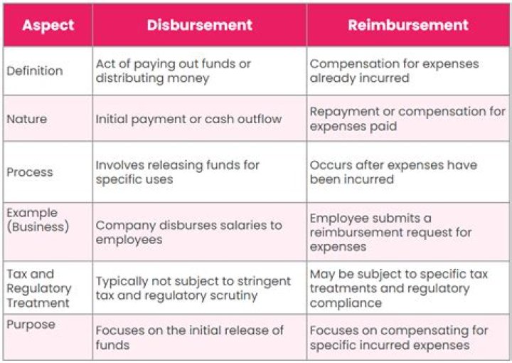 What is the difference between reimbursement and allowance?