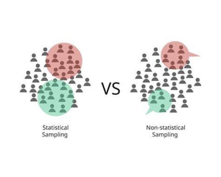 What is the difference between statistical and Nonstatistical sampling?