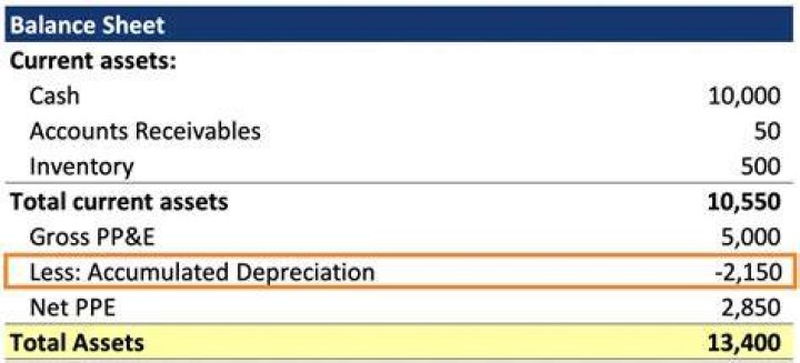 What is the difference between the balance of a fixed asset account and the related accumulated depreciation account?
