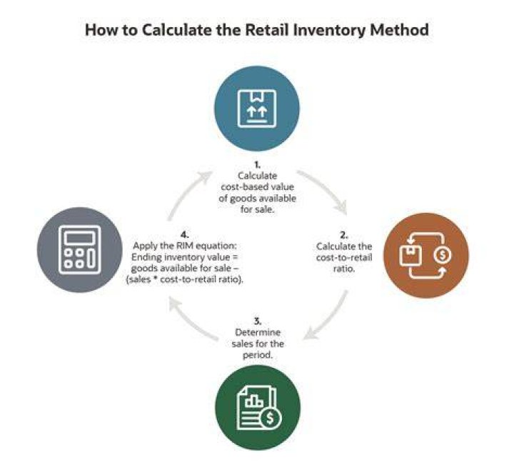 What is the difference between the regular retail inventory method and conventional retail inventory method?