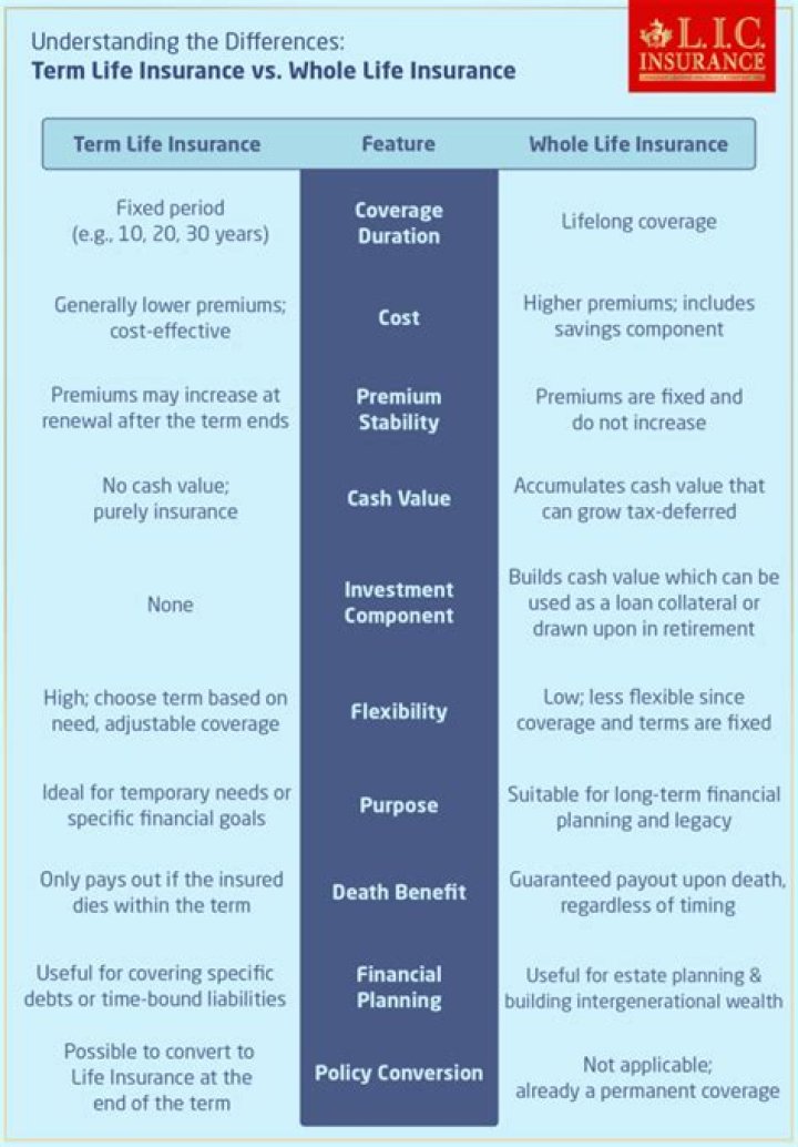 What is the difference between whole life and graded whole life insurance?