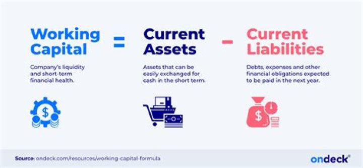 What is the difference between working capital and current assets?