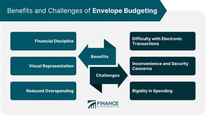 What is the envelope method of budgeting?