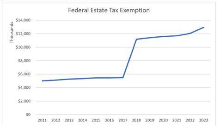 What is the exemption for a married couple?
