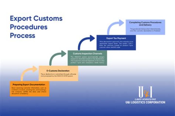 What is the export process?