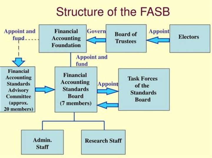 What is the FASB responsible for?