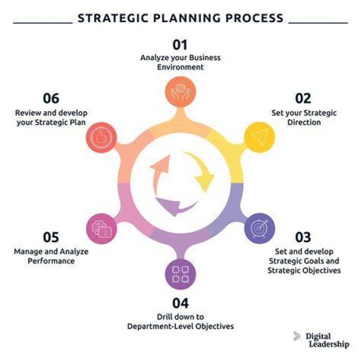What is the first step in performing projected financial analysis?
